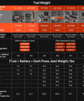 Image displaying specifications and weight of VEVOR 18V Electric Pipe Press Tool with VUS jaws for various sizes.