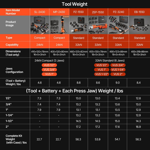 Tough As Nails 18V Cordless Electric Pipe Crimping Tool For One Half To Two Inch Copper Plumbing Connections With Brushless Motor And 360 Degree Rotating Jaw Set Compatible With Propress specifications chart