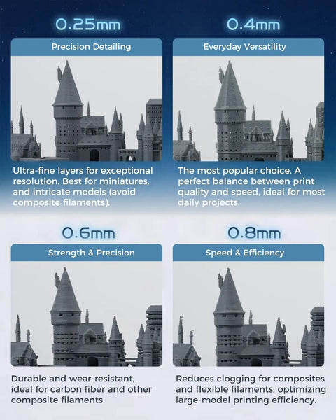 Comparison of 3D printing nozzles: 0.25mm for detail, 0.4mm versatile, 0.6mm strength, 0.8mm speed with castle models
