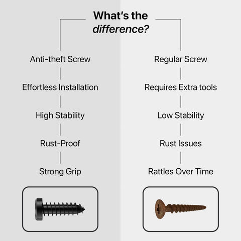 Comparison of Stainless Steel License Plate Screws Kit With Hex Key For Cars Trucks And Motorcycles Rattle Proof Anti Theft Security Fasteners Black Built Tough For Weather Ready to regular screws, highlighting features like anti-theft, rust-proof, stability, and grip.