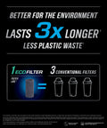 Comparison showing EcoFilter Replacement Filter No Plastic Shell For Cleaner Water lasting 3x longer than conventional filters.