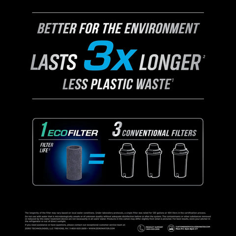 Comparison showing EcoFilter Replacement Filter No Plastic Shell For Cleaner Water lasting 3x longer than conventional filters.