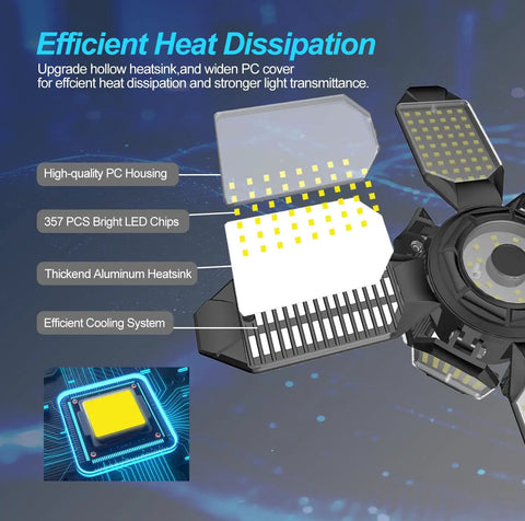 LED Garage Ceiling Light Beastly Bright 32K Lumens Daylight 6500K, 8 Plus 1 Deformable Panels heat dissipation diagram