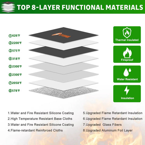 Diagram of top 8-layer functional materials in Upgraded 5200F Fireproof Document Bag With Heat Insulation And Zipper Safe Pouch.