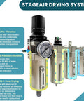 Beefed-Up 3/4 Inch NPT Heavy Duty Industrial 4 Stage Air Drying System with filter and air regulator, frontal view