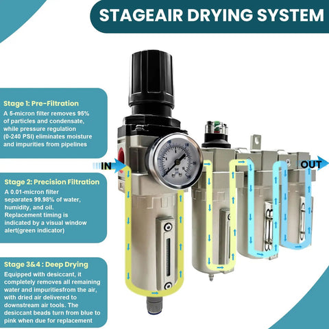 Beefed-Up 3/4 Inch NPT Heavy Duty Industrial 4 Stage Air Drying System with filter and air regulator, frontal view
