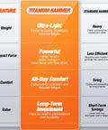 Comparison chart of 11oz Titanium Framing Hammer With Straight Rip Claw And Smooth Face Magnetic Nail Holder vs standard hammer features