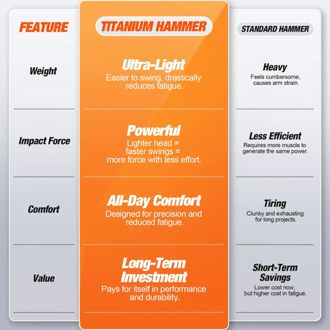 Comparison chart of 11oz Titanium Framing Hammer With Straight Rip Claw And Smooth Face Magnetic Nail Holder vs standard hammer features