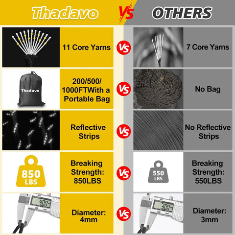 Comparison chart featuring Thadavo Reflective Paracord Rope 850Lb 4mm 11 Strand Core vs others showing features and specs.