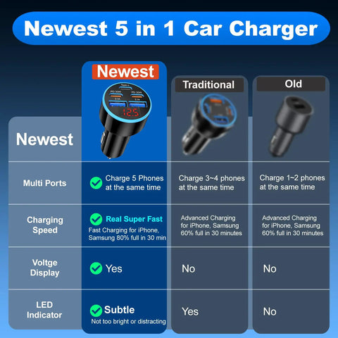 90W USB C Car Charger With 5 Fast Charge Ports And Digital Voltmeter Display comparison chart showcasing charging capabilities.