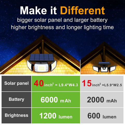 Comparison of Heavy Duty Solar Outdoor Lights with 6000mAh Battery to smaller models, highlighting larger solar panel and higher brightness.