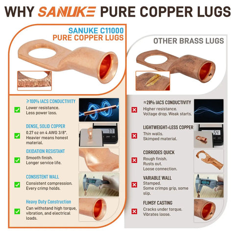 Comparison of SANUKE pure copper lugs and other brass lugs focusing on conductivity, material solidity, and construction quality.