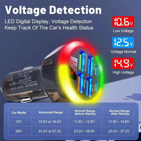 Heavy Duty USB C Car Charger Adapter With Built In Volt Meter And Voltage Display Dang Fast Charging Hub showing LED voltage display.