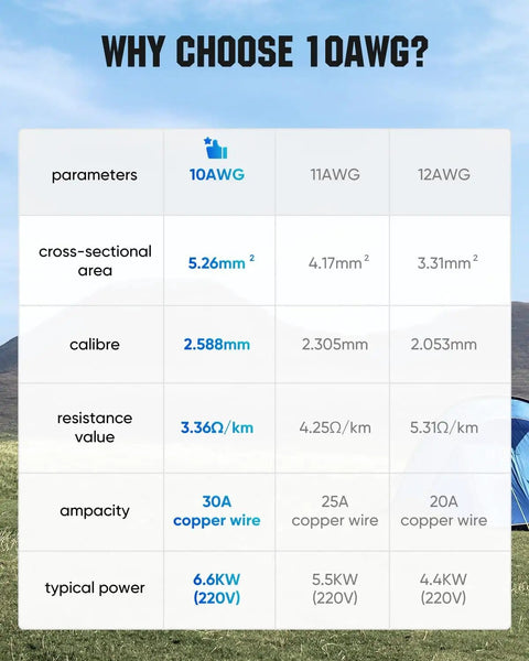 Comparison chart of 10AWG, 11AWG, and 12AWG wire parameters and typical power for Two 100W N-Type Panels Solar Panel Kit For RVs And Campers, 200W 12V/24V System With 30A PWM Charge Controller, Y Branch Cables, Z Brackets, Built For Vans, Motorhomes, Caravans, And Off Grid Adventures
