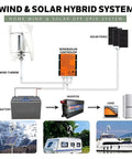 Diagram showing Dope Vertical Wind Turbine Generator 1500W 12V 24V 48V With MPPT Low Noise connected in a hybrid wind-solar system.