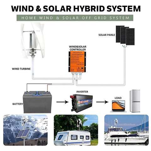 Diagram showing Dope Vertical Wind Turbine Generator 1500W 12V 24V 48V With MPPT Low Noise connected in a hybrid wind-solar system.
