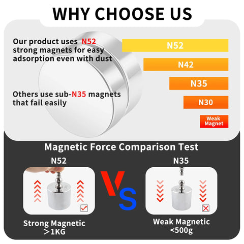 Magnetic force comparison infographic: N52 strong magnets vs N35 weak magnets, with header Why Choose Us.
