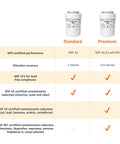 Comparison chart of standard and premium Replacement Water Filter Cartridge For GE MWF Refrigerator, NSF Certified, 2-Pack