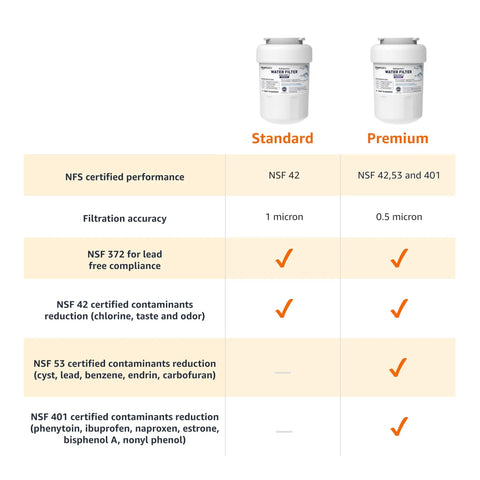 Comparison chart of standard and premium Replacement Water Filter Cartridge For GE MWF Refrigerator, NSF Certified, 2-Pack