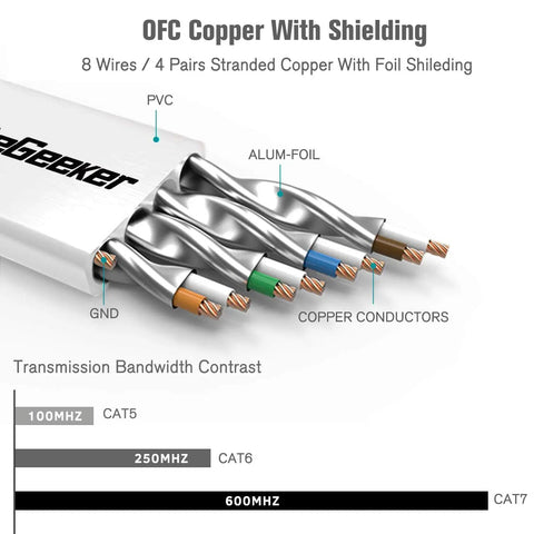 Cross-section of Ultra Fast 3 Foot Flat Shielded Ethernet Cables in a 6 Pack for High Speed Internet Boost showing copper conductors