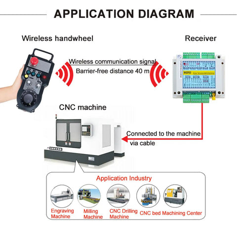 Application diagram for Wireless CNC Handwheel Controller Kit With 7 Axes MPG And Emergency Stop Easy Control for machine tools.