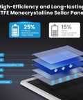 Diagram of high-efficiency ETFE monocrystalline solar panel layers for 8W Solar Panel Charger For Stick Up Cam Plus Pro Spotlight Cam Plus Pro Outdoor Cameras With 9.35 Foot USB C Cable White 2 Pack Easy Install No Fuss Weatherproof Outdoor Camera Power Supply.