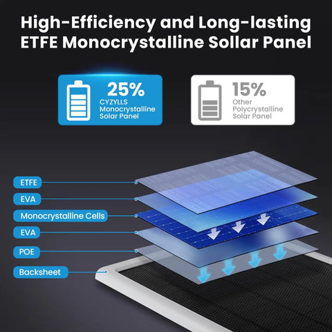 Diagram of high-efficiency ETFE monocrystalline solar panel layers for 8W Solar Panel Charger For Stick Up Cam Plus Pro Spotlight Cam Plus Pro Outdoor Cameras With 9.35 Foot USB C Cable White 2 Pack Easy Install No Fuss Weatherproof Outdoor Camera Power Supply.