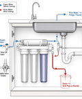 Diagram showing water filtration system with Fridge Water Line Kit 32.8 ft One Quarter Inch OD NSF Certified LLDPE Tubing under sink.