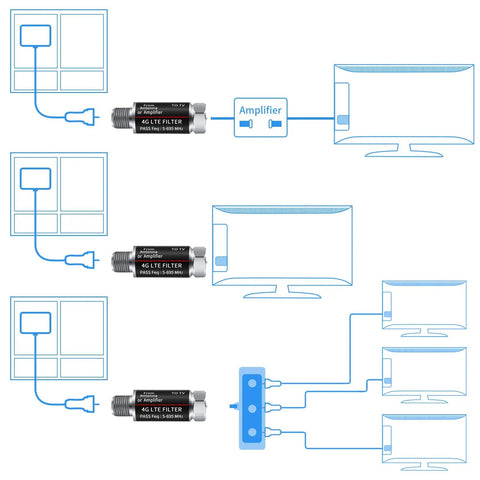 Diagram showing 2 Pack LTE Filter For TV Antenna And Amplifier Keeps 4G 5G Interference Out And Boosts Clear HD Channels TV Signal Purifier Works With Any Antenna Or Booster Frequency Range 5 To 695 MHz connected to TV setup.