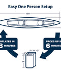 Diagram of Razorlite 473rl Inflatable Drop Stitch Kayak Pro Package showing dimensions and setup time.