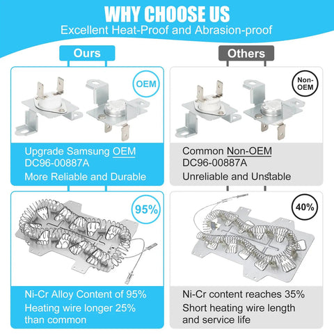 Comparison of OEM and non-OEM dryer heating elements highlighting quality and durability differences with focus on element content.
