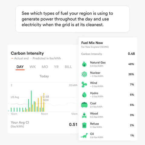 Drop the Heavy Utility Sticker Shock With This Smart Home Energy Monitor and Solar Tracking System Built for Real Time Electricity Usage and Sharp Circuit Level Consumption Insights showing carbon intensity graph & fuel mix details.