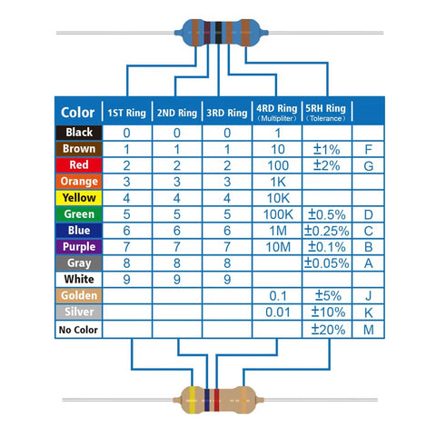 Color code chart for carbon film resistors, including Fifty Value One Quarter Watt Carbon Film Resistors Kit With 0 Ohm To 10M Ohm Range, 5 Percent Tolerance, Common Fixed Resistors Assortment For DIY Electronics And Repair Projects