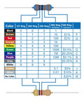 Color code chart for 25 Value One Quarter Watt Carbon Film Resistor Kit From One Ohm To One Mega Ohm Five Percent Axial Lead Assortment