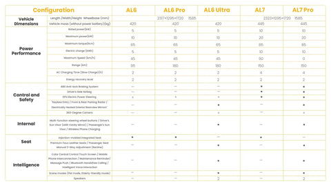 Chart displaying specifications for Premium Two Seater Electric Golf Cart Boasting A Killer 112 Mile Lithium Range Lightning Fast Four Hour Charging.