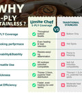 Comparison chart of Stainless Steel Cookware Set 14 Piece 5 Ply Full Clad Induction Ready Pots And Pans features vs traditional