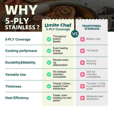 Comparison chart of Stainless Steel Cookware Set 14 Piece 5 Ply Full Clad Induction Ready Pots And Pans features vs traditional
