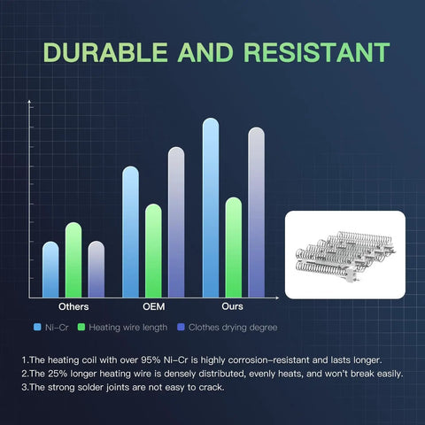 Graph comparing durability of Upgrade 279838 Dryer Heating Element with others, showing nickel wire and coil details