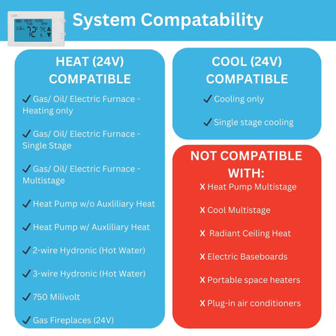 System compatibility chart for programmable large touchscreen thermostat, showing compatible and non-compatible heating and cooling systems.