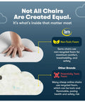 Infographic comparing Serta's non-toxic foam with recycled foam used in other chairs for safety and comfort.