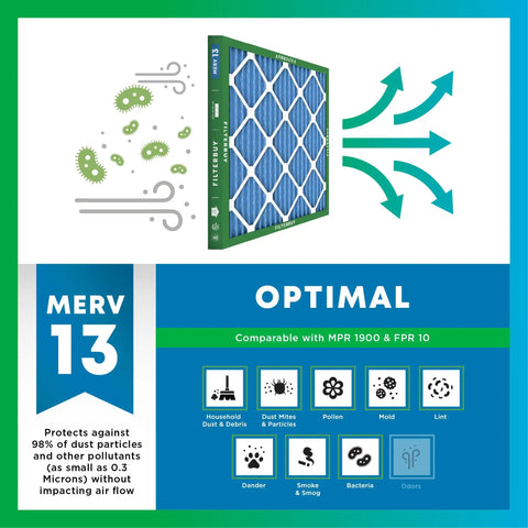 16x25x1 Air Filter MERV 13 For Smoke And Allergy Defense 4 Pack Electrostatic Pleated HVAC Replacement graphic showing filtration efficiency