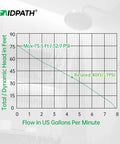 Performance graph for Water Pressure Booster Pump With 32 PSI 115V Automatic Variable Speed And CCS Low Flow Auto Start.