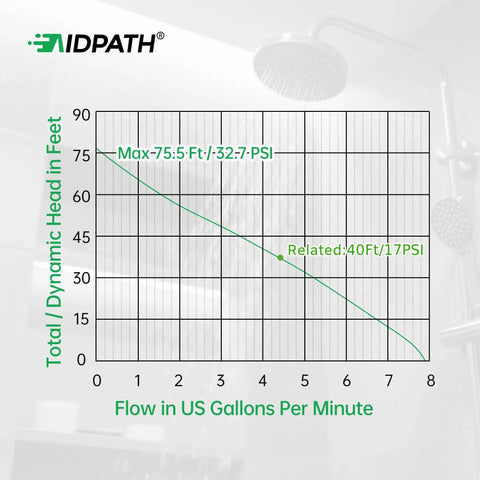 Performance graph for Water Pressure Booster Pump With 32 PSI 115V Automatic Variable Speed And CCS Low Flow Auto Start.