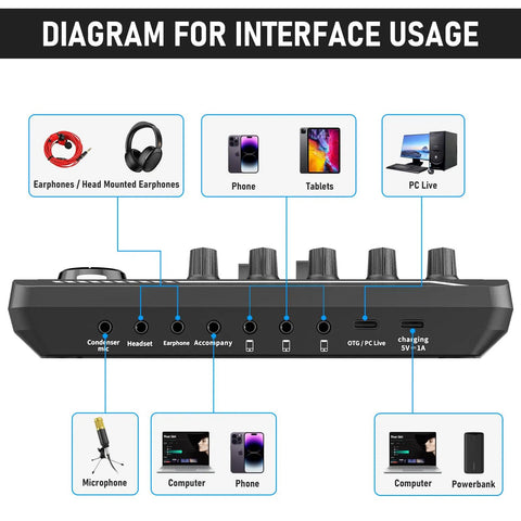 Interface diagram of All In One Pro Podcast Studio Bundle With BM800 Mic And F998 Live Sound Card DJ Mixer Effects And Voice Changer.