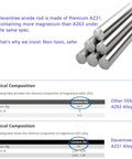 Eleventree magnesium anode rods with AZ31 alloy composition for water heaters, comparison with OEM AZ63 alloy