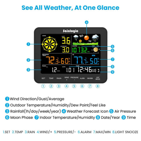 12-in-1 Wireless Weather Station SA6 With Rain Gauge, Wind Speed, Weather Forecast, Humidity, Air Pressure, Alarm Clock, No WiFi, 6.5 Inch Color Display With Adjustable Backlight showing front display and weather readings