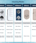 Comparison of non electric toilet bidet attachment with dual self-cleaning nozzles and adjustable water pressure