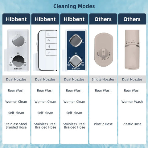 Comparison of non electric toilet bidet attachment with dual self-cleaning nozzles and adjustable water pressure