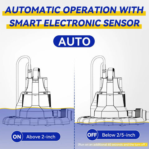 Diagram showing the Automatic 1/4 HP Pool Cover Pump's smart sensor operation with auto on/off feature, for water removal.