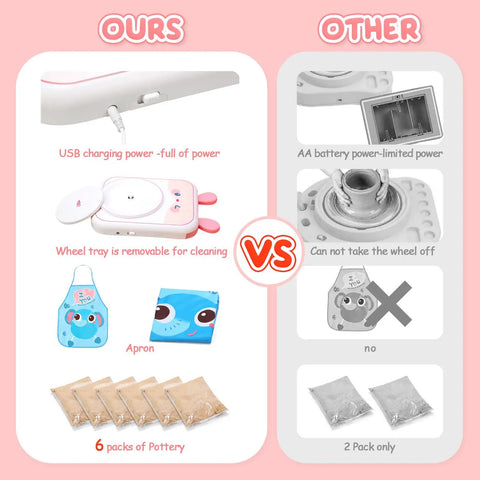 Comparison image of Creative Pottery Wheel Kit For Kids Ages 6-12 With Clay Tools And Painting Set features vs others.